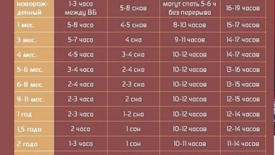 Photo of Сон детей разных возрастов